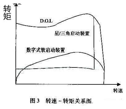 最大程度減小齒輪箱、傳送帶、軸承等傳動(dòng)裝置上的應(yīng)力；減少水沖擊（水錘）效應(yīng)；降低維護(hù)成本；縮短停工時(shí)間