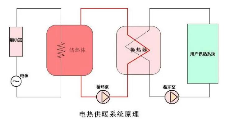 西馳電氣CPVH高壓調(diào)功裝置在電儲(chǔ)能換熱中應(yīng)用(圖1)