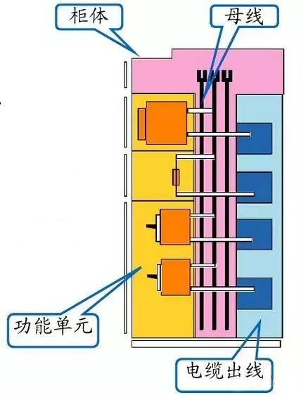 低壓開(kāi)關(guān)柜組成部分圖解(圖2)