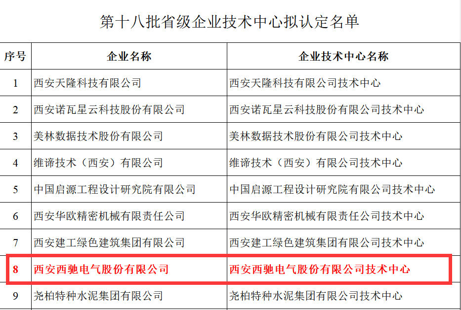 喜報！西馳電氣獲評省級企業(yè)技術中心(圖2)