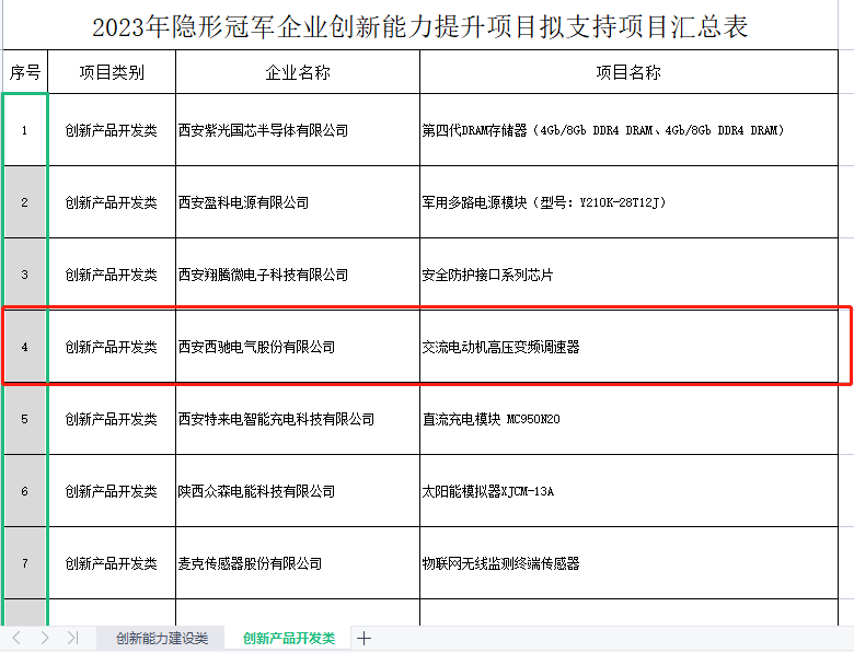 再獲冠軍！西馳電氣獲批陜西省隱形冠軍企業(yè)創(chuàng)新能力提升項目(圖2)